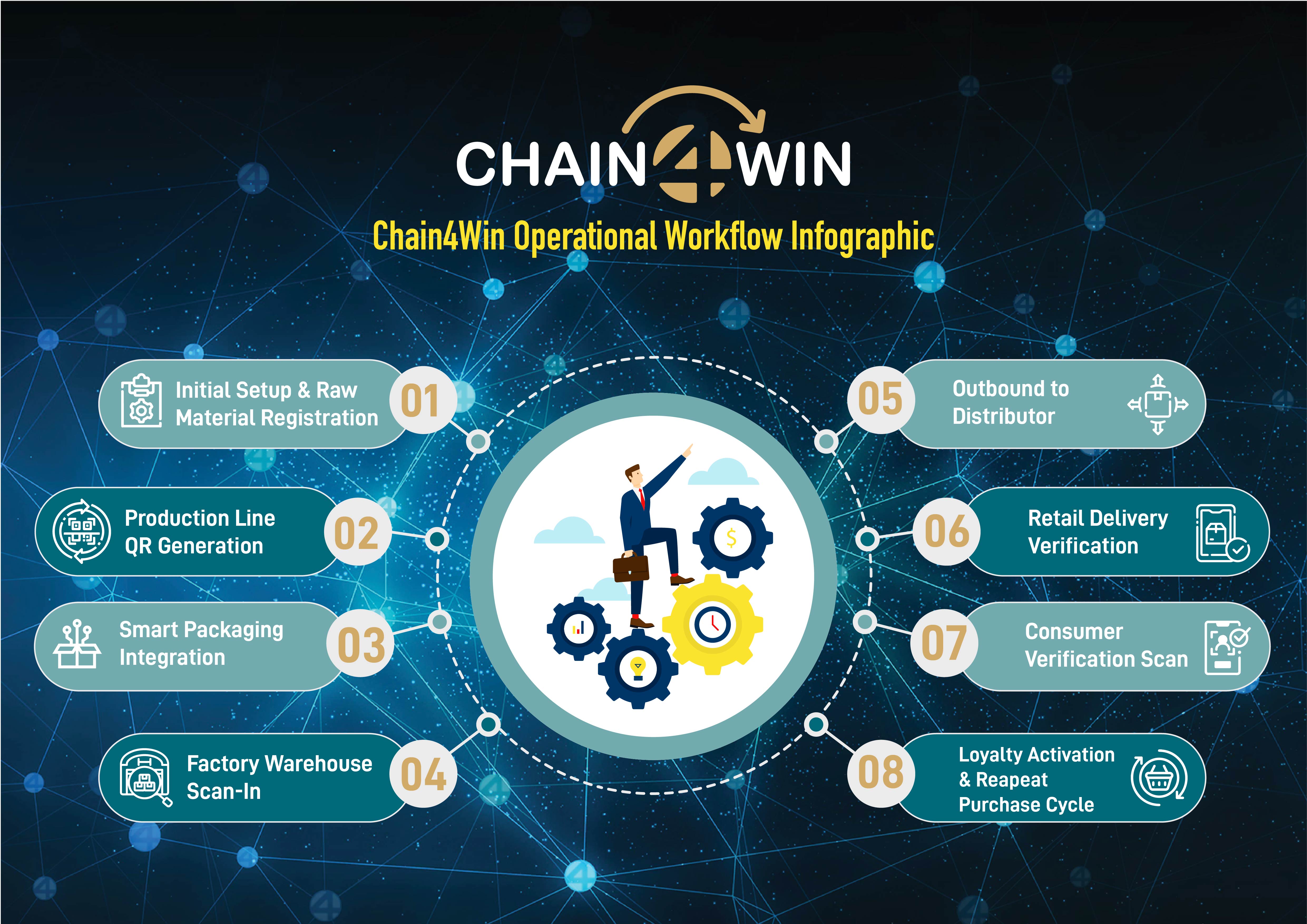 Chain4Win Technology Architecture